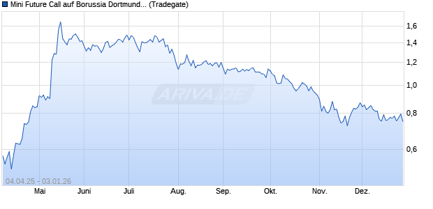 Mini Future Call auf Borussia Dortmund [Tradegate] Chart