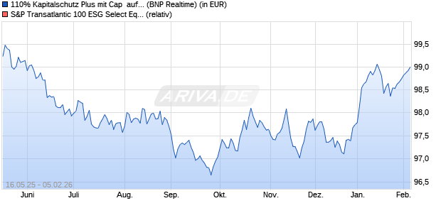 110% Kapitalschutz Plus mit Cap  auf S&P Transatl 1. (WKN: PC9982) Chart