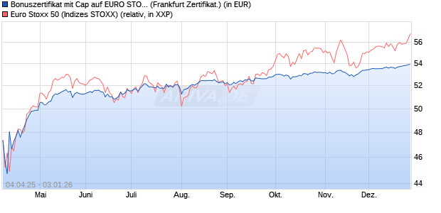 Bonuszertifikat mit Cap auf EURO STOXX 50 [DZ BAN. (WKN: DY6XGP) Chart