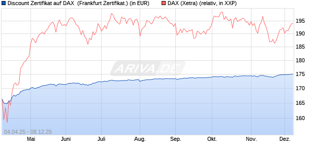 Discount Zertifikat auf DAX [Vontobel] (WKN: VG82C4) Chart
