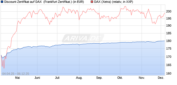 Discount Zertifikat auf DAX [Vontobel] (WKN: VG82C1) Chart