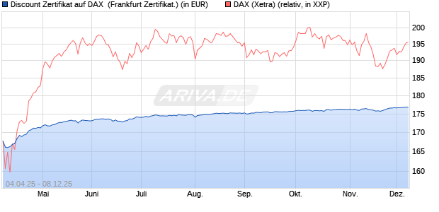 Discount Zertifikat auf DAX [Vontobel] (WKN: VG82C6) Chart