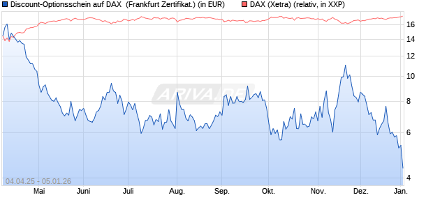 Discount-Optionsschein auf DAX [Vontobel] (WKN: VK0DN1) Chart