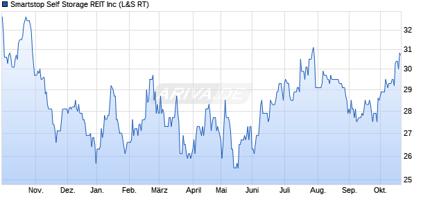 Smartstop Self Storage REIT Aktie Chart