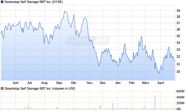 Smartstop Self Storage REIT Aktie Chart