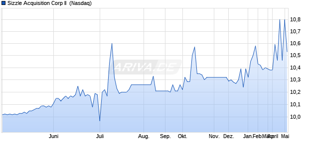 Sizzle Acquisition Corp II Aktie Chart