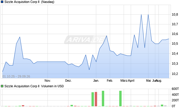Sizzle Acquisition Corp II Aktie Chart