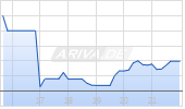 Lianhe Sowell International Group Ltd Chart
