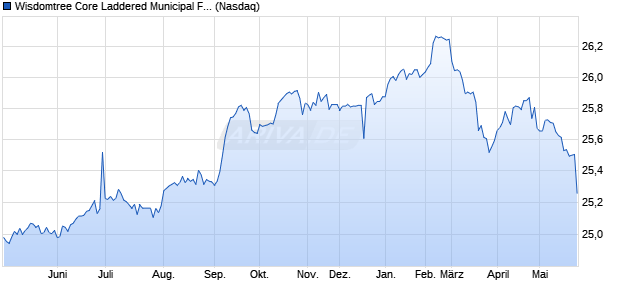 Wisdomtree Core Laddered Municipal Fund Aktie Chart