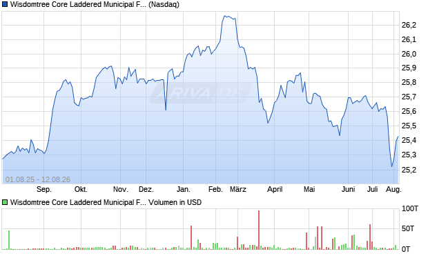 Wisdomtree Core Laddered Municipal Fund Aktie Chart