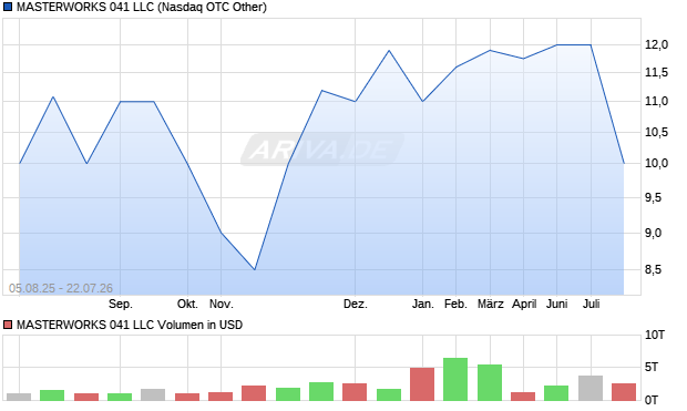 MASTERWORKS 041 LLC Aktie Chart