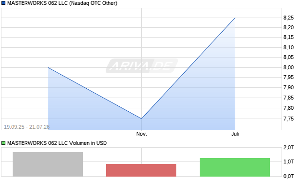 MASTERWORKS 062 LLC Aktie Chart