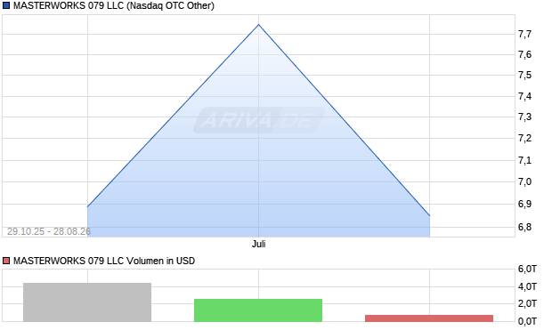 MASTERWORKS 079 LLC Aktie Chart