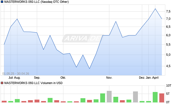 MASTERWORKS 093 LLC Aktie Chart
