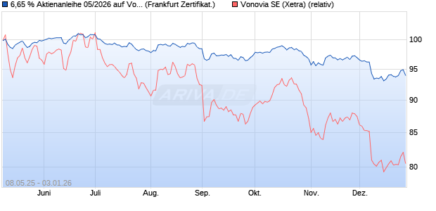 6,65 % Aktienanleihe 05/2026 auf Vonovia [DekaBank. (WKN: DK1FKN) Chart
