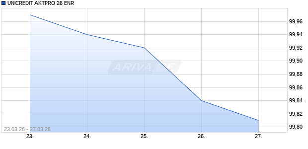 UNICREDIT AKTPRO 26 ENR Aktie Chart