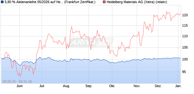 5,80 % Aktienanleihe 05/2026 auf Heidelberg Materia. (WKN: DK1FKV) Chart