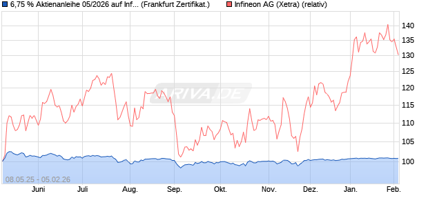6,75 % Aktienanleihe 05/2026 auf Infineon [DekaBan. (WKN: DK1FKU) Chart