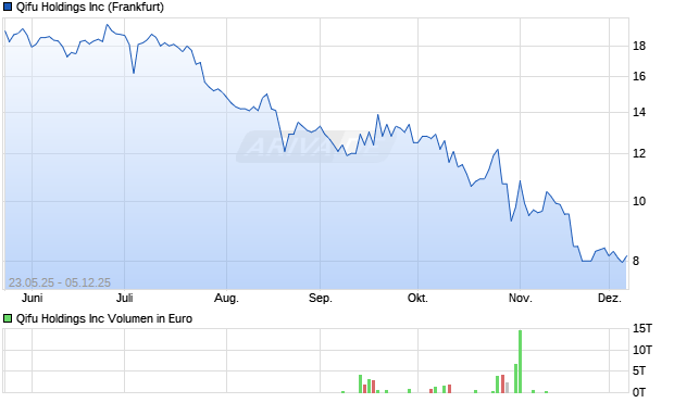 Qifu Aktie Chart
