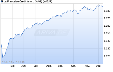 Performance des La Francaise Credit Innovation S EUR (ISIN FR0014008UP3)