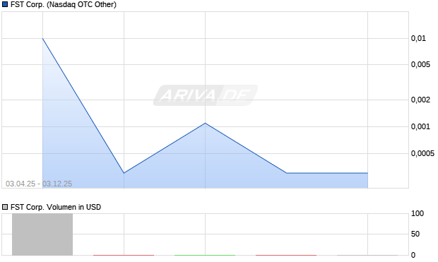 FST Aktie Chart