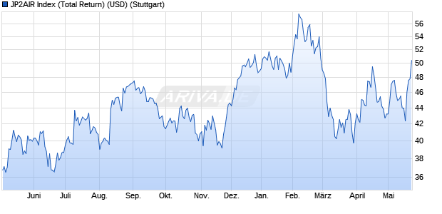 JP2AIR Index (Total Return) (USD) Chart