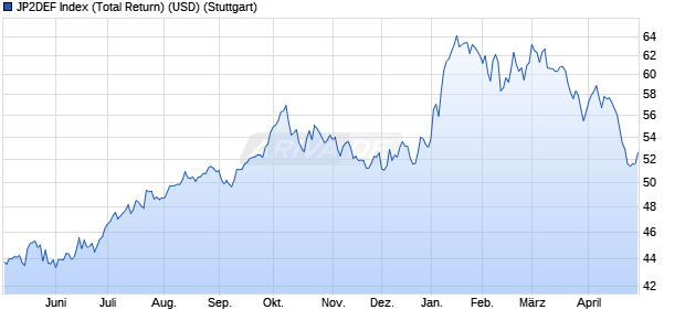 JP2DEF Index (Total Return) (USD) Chart
