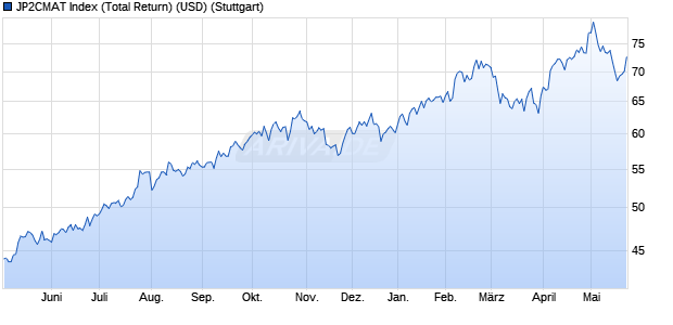 JP2CMAT Index (Total Return) (USD) Chart