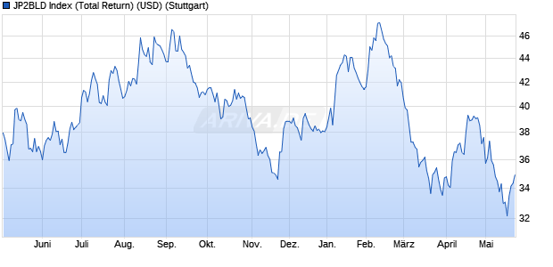 JP2BLD Index (Total Return) (USD) Chart