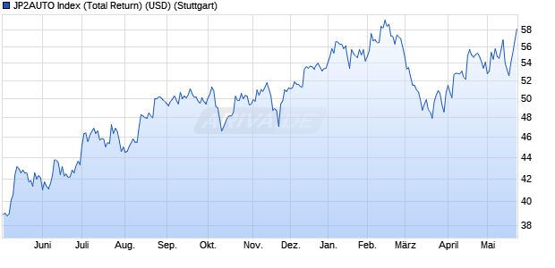 JP2AUTO Index (Total Return) (USD) Chart