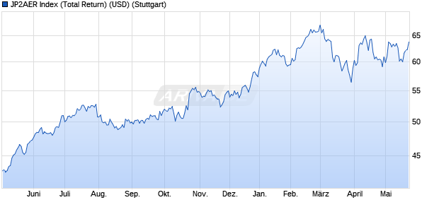 JP2AER Index (Total Return) (USD) Chart