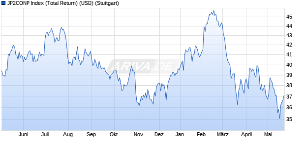 JP2CONP Index (Total Return) (USD) Chart