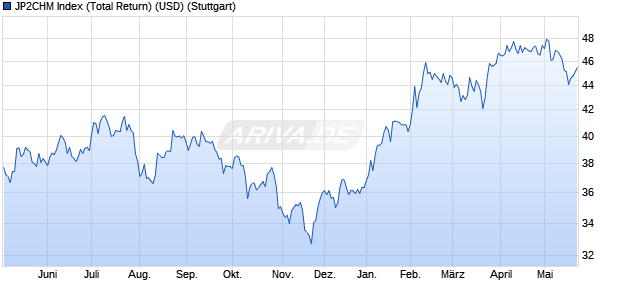 JP2CHM Index (Total Return) (USD) Chart