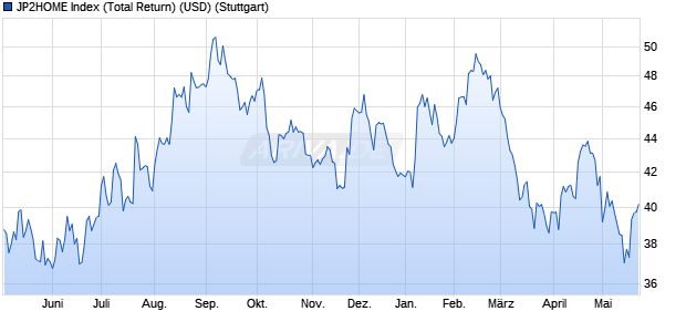 JP2HOME Index (Total Return) (USD) Chart