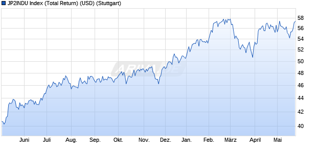 JP2INDU Index (Total Return) (USD) Chart