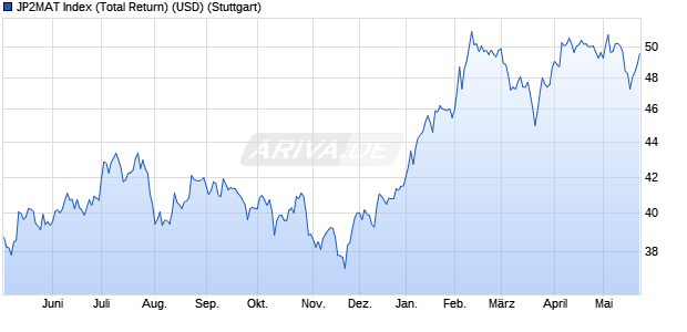 JP2MAT Index (Total Return) (USD) Chart