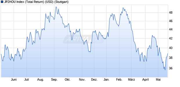 JP2HOU Index (Total Return) (USD) Chart
