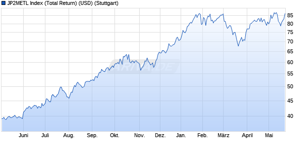 JP2METL Index (Total Return) (USD) Chart