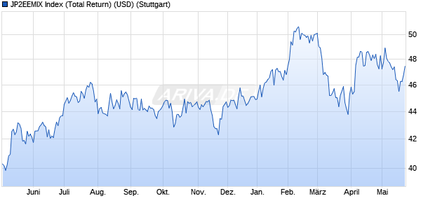 JP2EEMIX Index (Total Return) (USD) Chart
