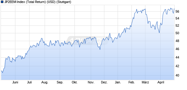 JP2EEMI Index (Total Return) (USD) Chart