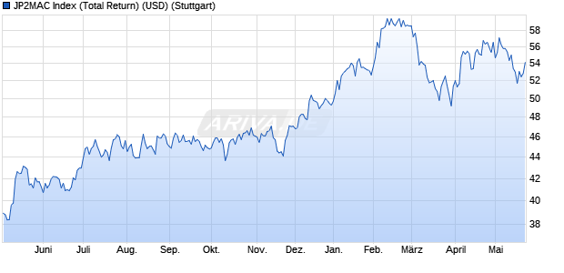 JP2MAC Index (Total Return) (USD) Chart