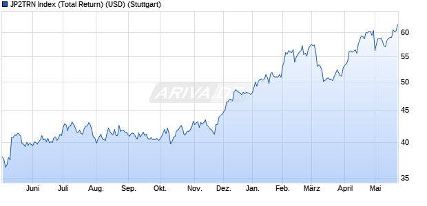 JP2TRN Index (Total Return) (USD) Chart