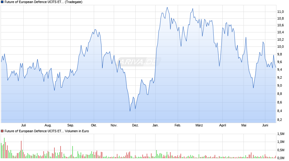 Future of European Defence UCITS ETF Chart