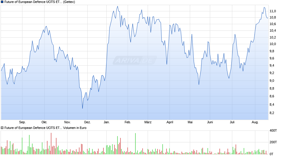 Future of European Defence UCITS ETF Chart