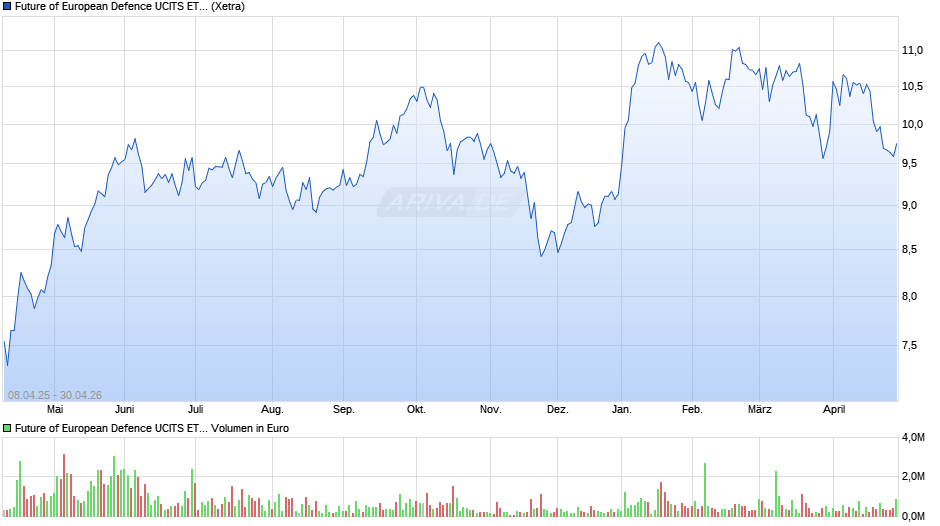 Future of European Defence UCITS ETF Chart
