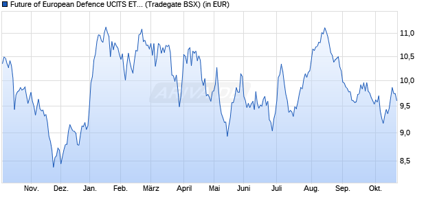 Performance des Future of European Defence UCITS ETF (WKN A414ST, ISIN IE000I7E6HL0)