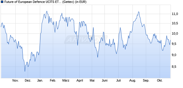 Performance des Future of European Defence UCITS ETF (WKN A414ST, ISIN IE000I7E6HL0)