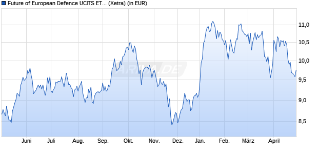 Performance des Future of European Defence UCITS ETF (WKN A414ST, ISIN IE000I7E6HL0)