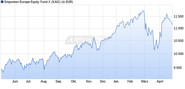 Performance des Empureon Europe Equity Fund X (WKN A40RCP, ISIN DE000A40RCP9)