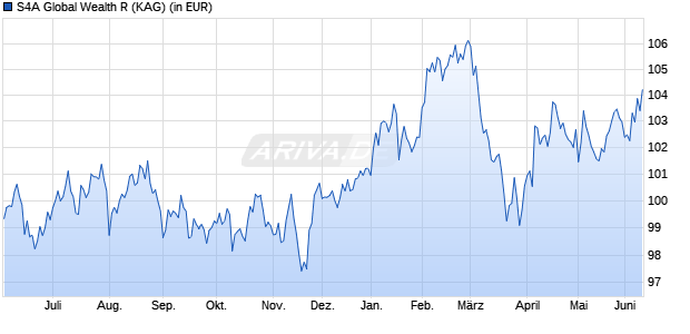 Performance des S4A Global Wealth R (WKN A40HG8, ISIN DE000A40HG80)